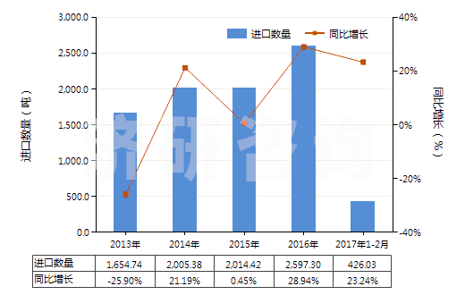 2013-2017年2月中國其他經(jīng)摻雜用于工業(yè)的晶體切片(包括經(jīng)摻雜用于電子工業(yè)的化學(xué)元素及化合物)(HS38180090)進(jìn)口量及增速統(tǒng)計